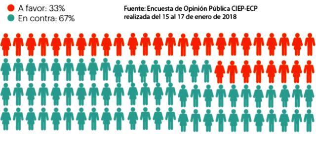 67% costarricenses le dicen a Corte IDH que repudian matrimonio gay